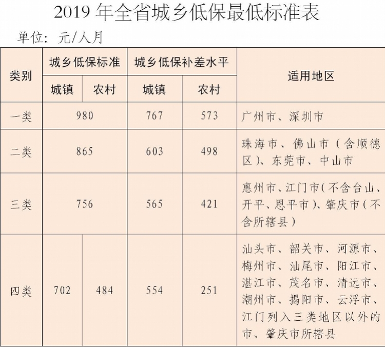 广东省低保保障对象