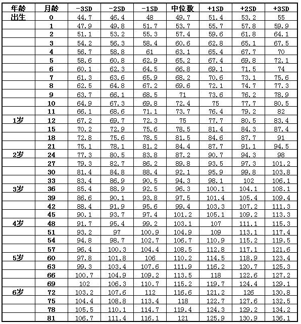 3个月柯基标准体重