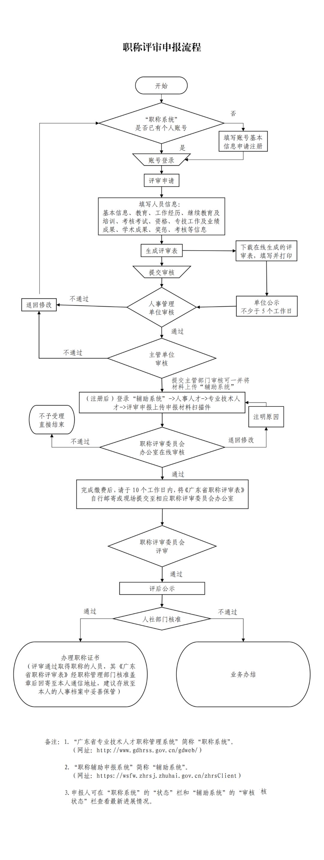 广东省教育职称认定流程