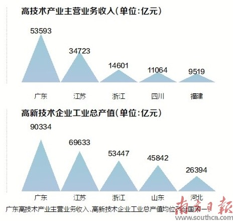 广东省高水平