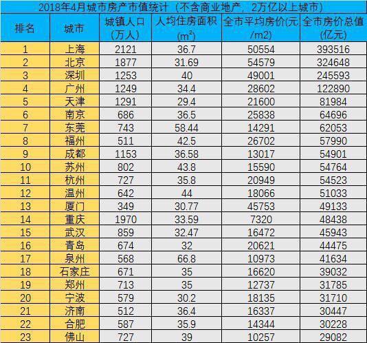 上海房产市值