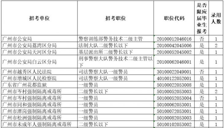 广州市考和广东省考