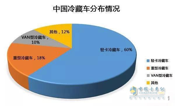 广东省冷藏车现状