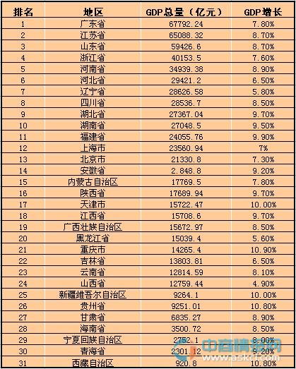 广东省gdp全国排几名