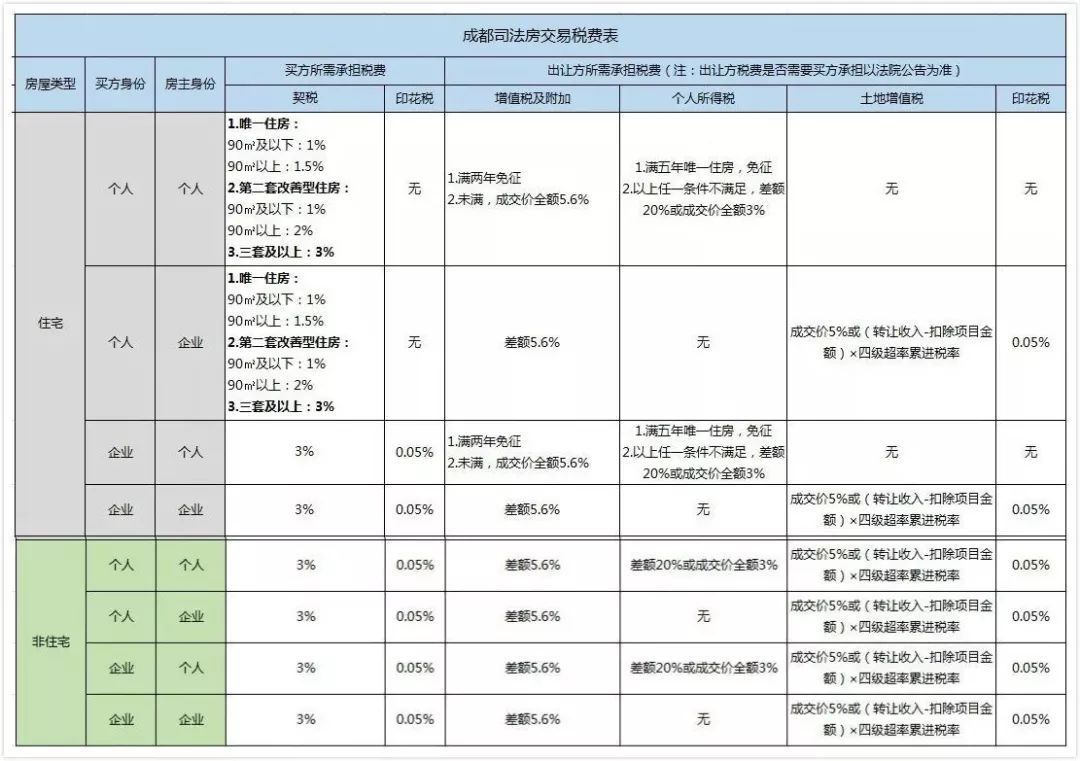 司法拍卖房产过户流程