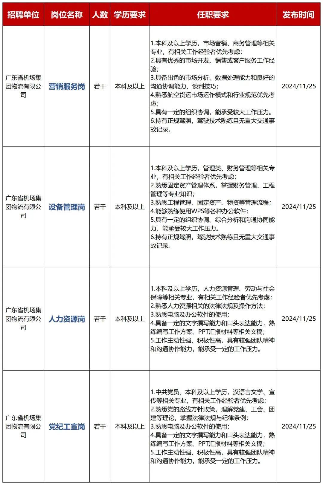 广东港集团有限公司招聘