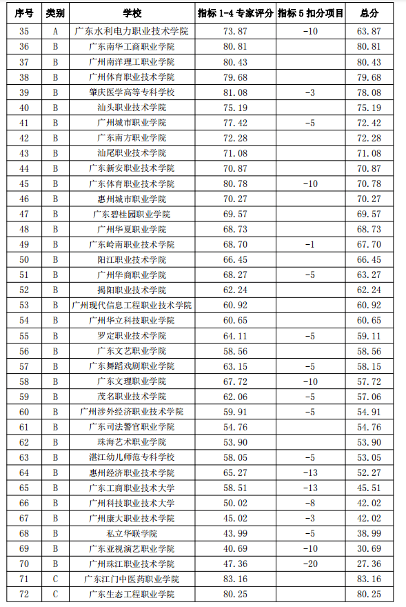 广东省大专院校排名图