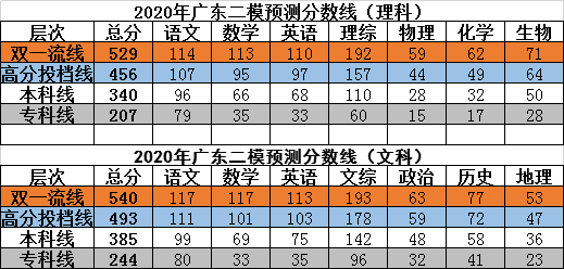 广东省二模数学分数线