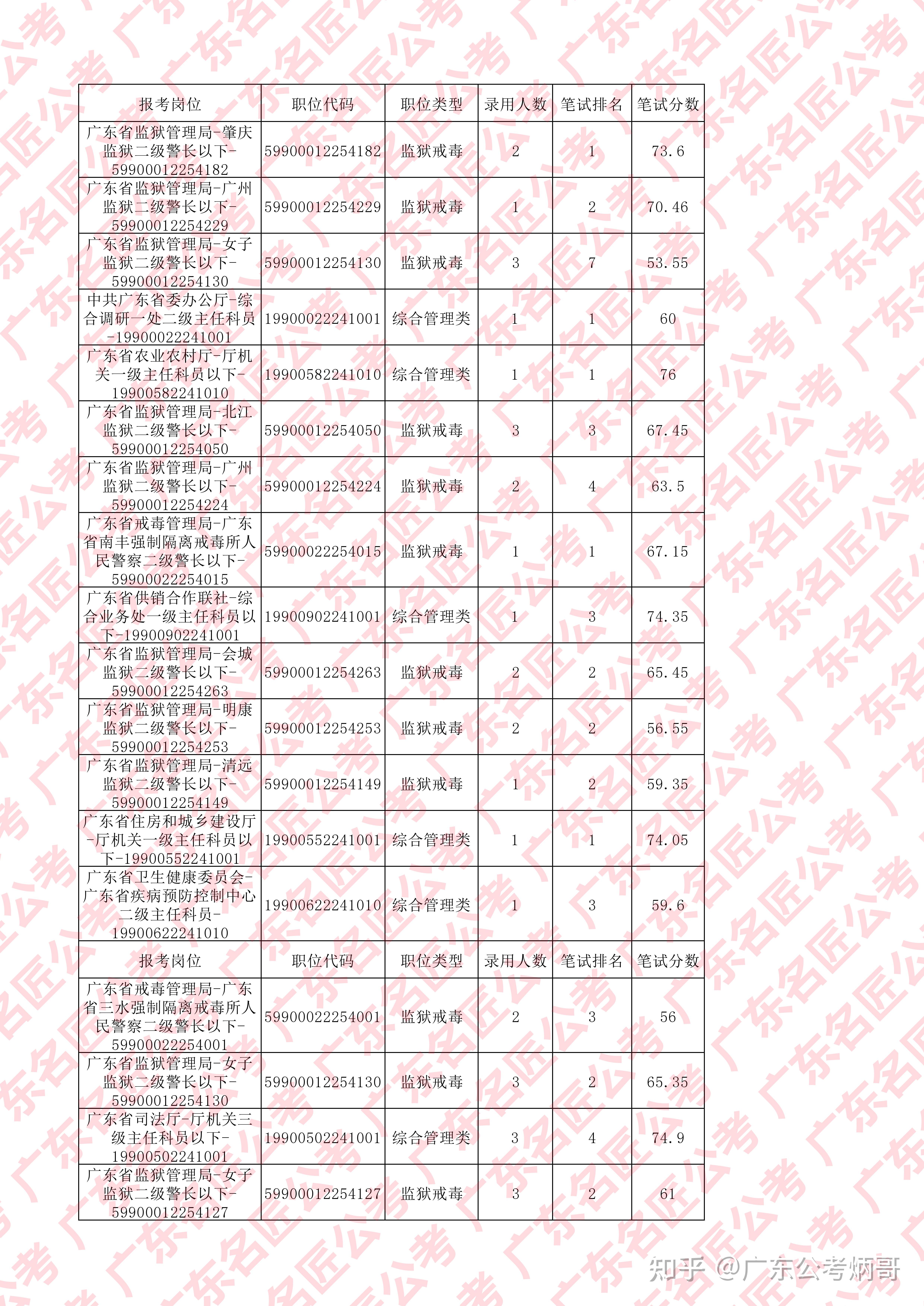 2013广东省考成绩