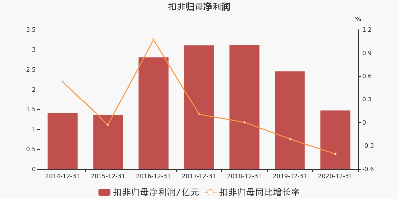 江苏科技企业盈利状况