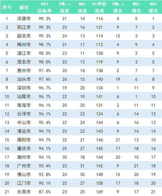 广东省空气排名