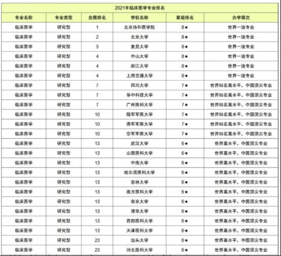 广东省临床医学排名