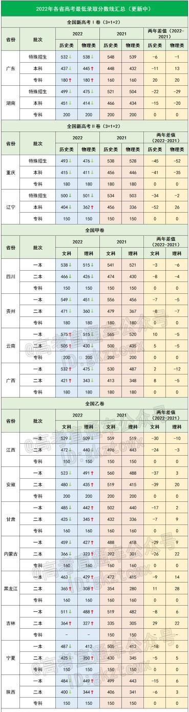 播报广东省高考