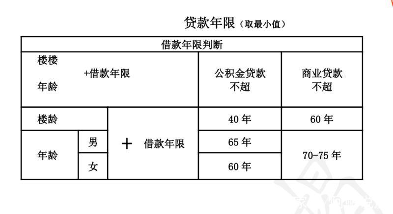 房产抵押贷款年限