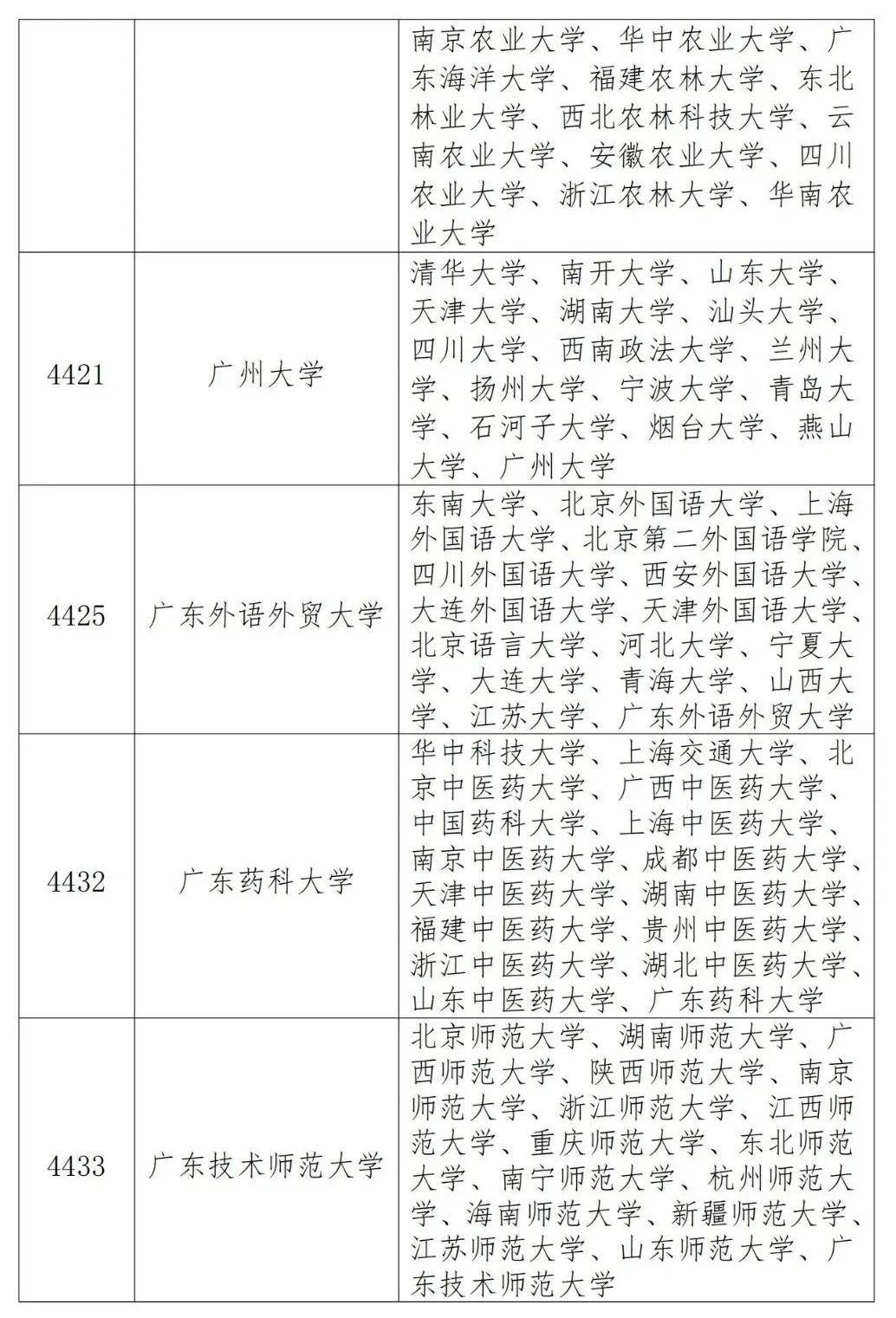 广东省大学研究生