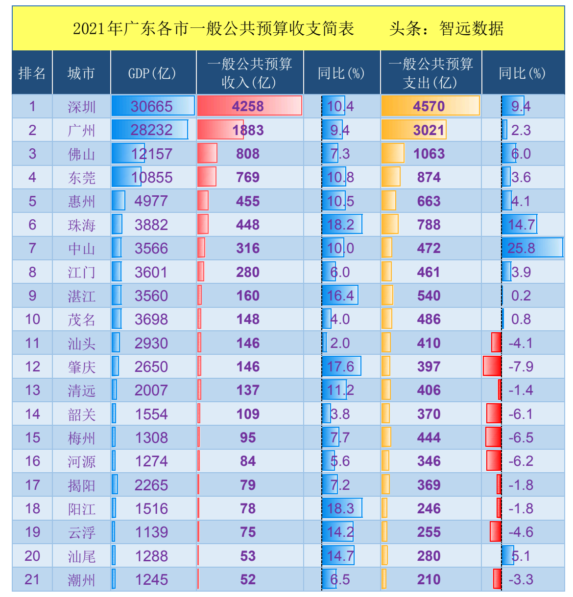 广东省上缴财政2021