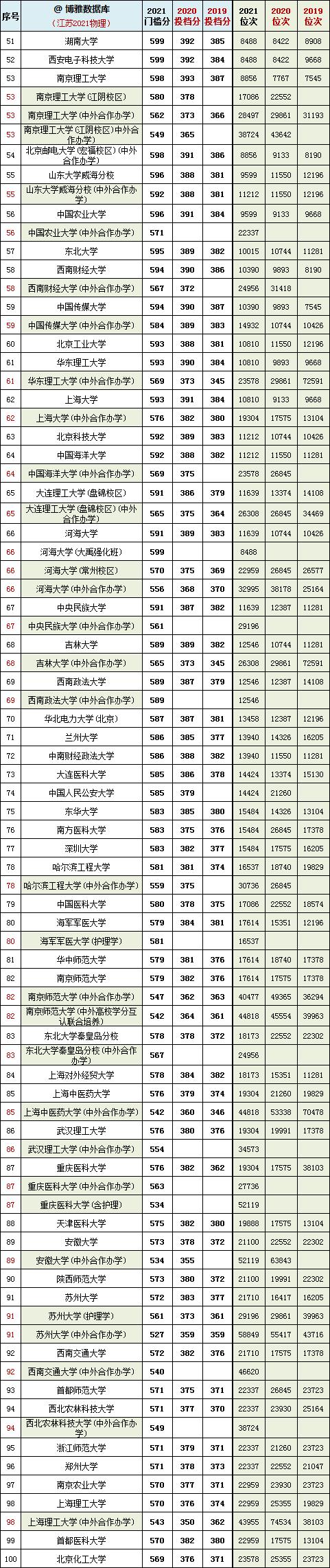 江苏科技录取位次