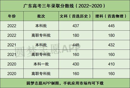 广东省2022年高考本科线