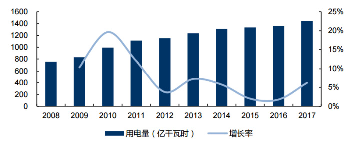 广东省年用电量