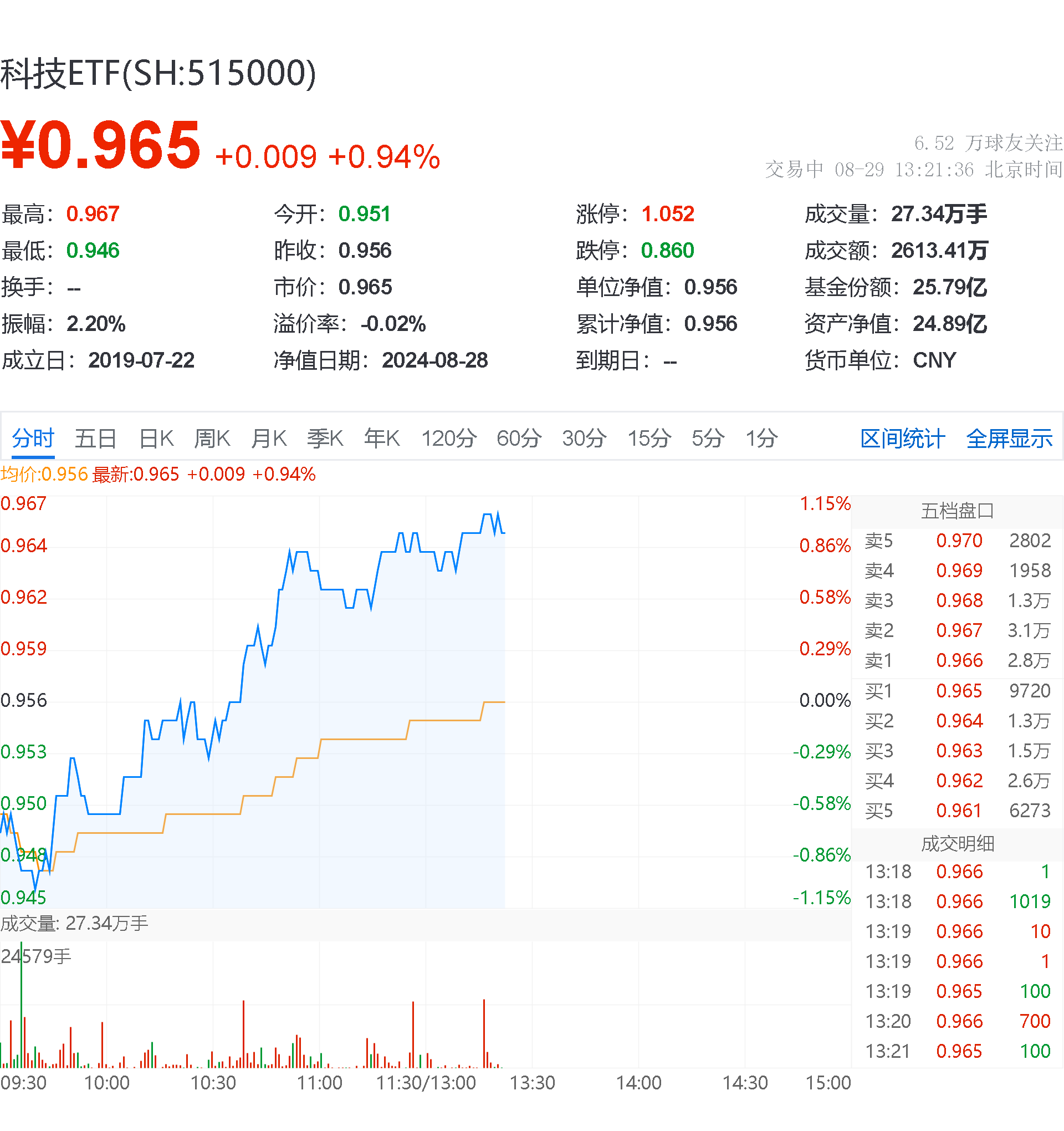 研控科技午后飙升，盘中急涨5.41%引市场瞩目