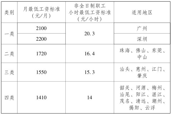 广东省封开县收入